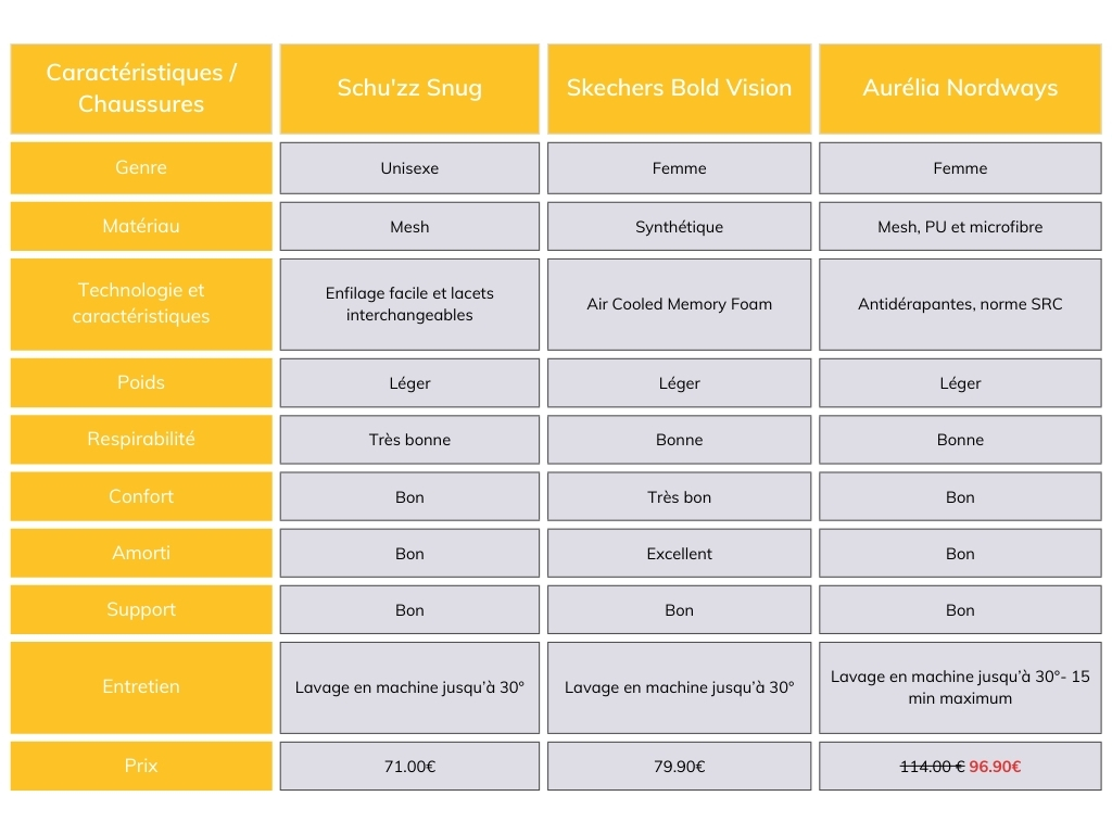 Tableau comparatif baskets médicales