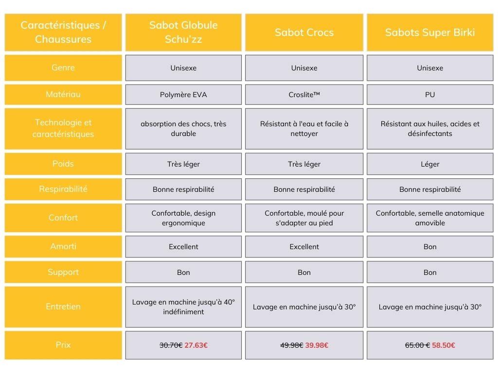 Tableau comparatif sabot médical